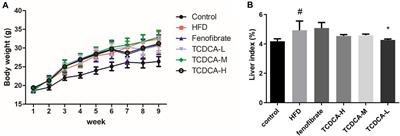 Metabolomic and lipidomic studies on the intervention of taurochenodeoxycholic acid in mice with hyperlipidemia